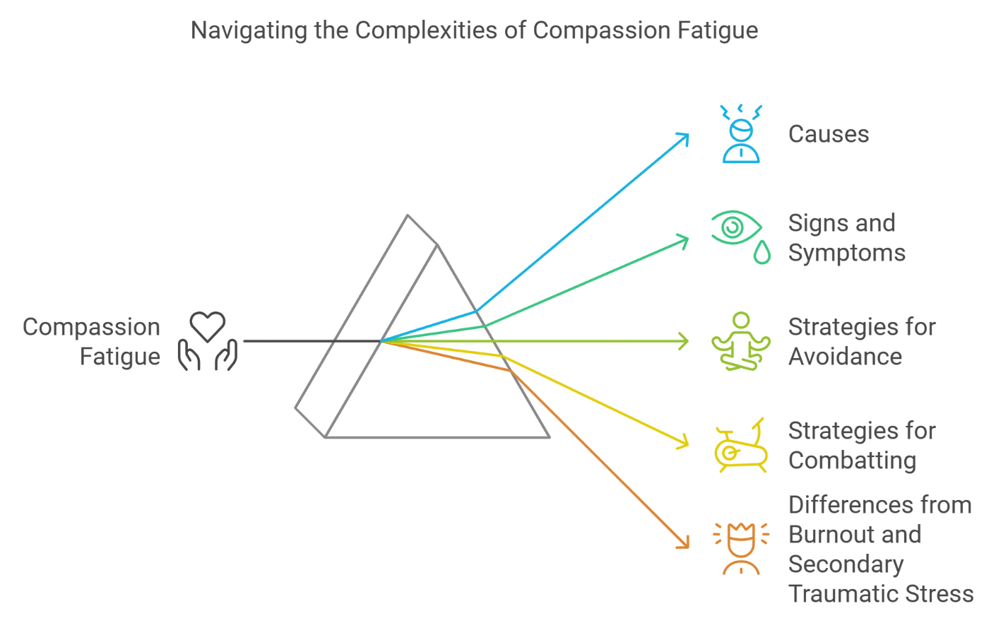 A diagram of a pyramid with different colored arrows

Description automatically generated