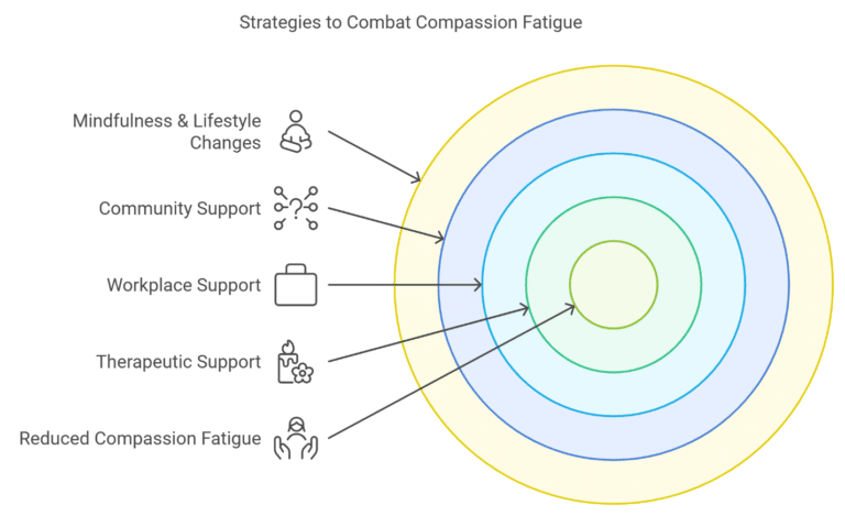 Compassion Fatigue: Signs, Causes, And How To Cope