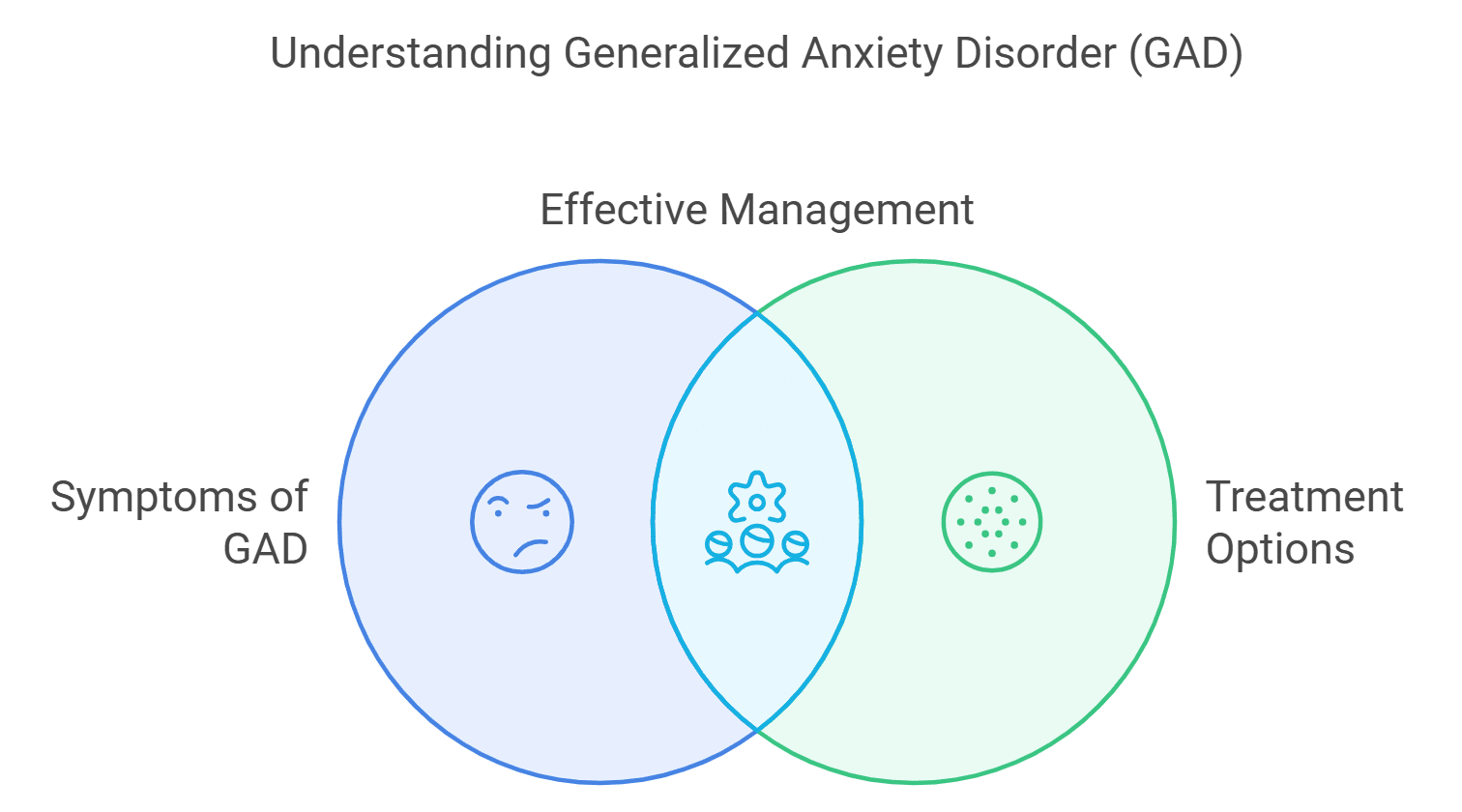 Generalized Anxiety Disorder (GAD) 
